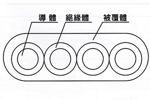 電梯移動性控制電纜-並排型(高速昇降120M/MIN)